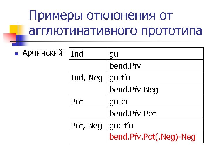 Примеры отклонения от агглютинативного прототипа n Арчинский: Ind gu bend. Pfv Ind, Neg gu-t’u