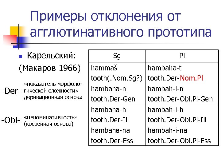 Примеры отклонения от агглютинативного прототипа Карельский: (Макаров 1966) n -Der-Obl- «показатель морфологической сложности» деривационная