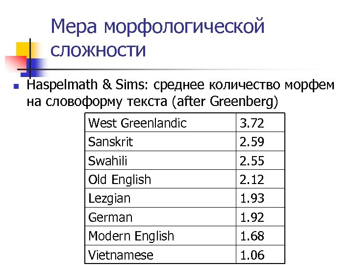 Мера морфологической сложности n Haspelmath & Sims: среднее количество морфем на словоформу текста (after