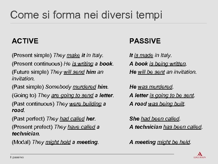 Come si forma nei diversi tempi ACTIVE PASSIVE (Present simple) They make it in