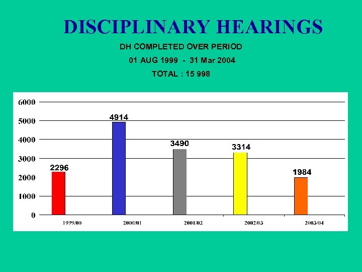 DISCIPLINARY HEARINGS DH COMPLETED OVER PERIOD 01 AUG 1999 - 31 Mar 2004 TOTAL