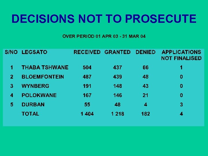 DECISIONS NOT TO PROSECUTE OVER PERIOD 01 APR 03 - 31 MAR 04 