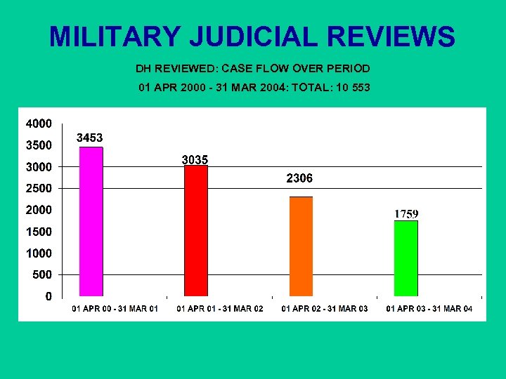 MILITARY JUDICIAL REVIEWS DH REVIEWED: CASE FLOW OVER PERIOD 01 APR 2000 - 31