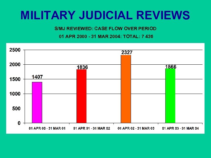 MILITARY JUDICIAL REVIEWS S/MJ REVIEWED: CASE FLOW OVER PERIOD 01 APR 2000 - 31