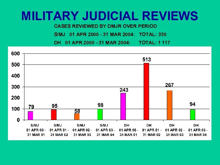 MILITARY JUDICIAL REVIEWS CASES REVIEWED BY DMJR OVER PERIOD S/MJ 01 APR 2000 -