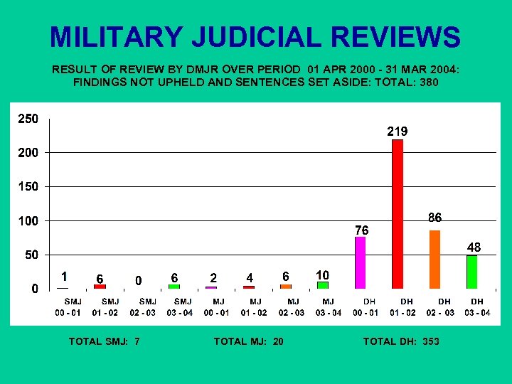 MILITARY JUDICIAL REVIEWS RESULT OF REVIEW BY DMJR OVER PERIOD 01 APR 2000 -