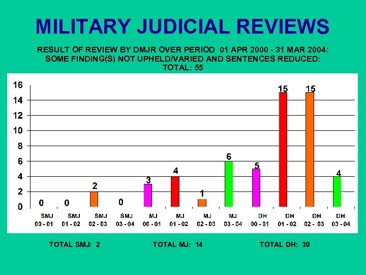MILITARY JUDICIAL REVIEWS RESULT OF REVIEW BY DMJR OVER PERIOD 01 APR 2000 -