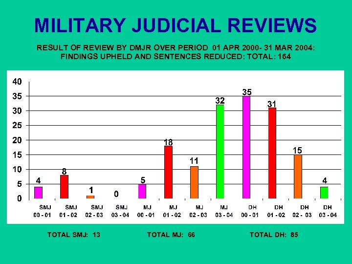 MILITARY JUDICIAL REVIEWS RESULT OF REVIEW BY DMJR OVER PERIOD 01 APR 2000 -