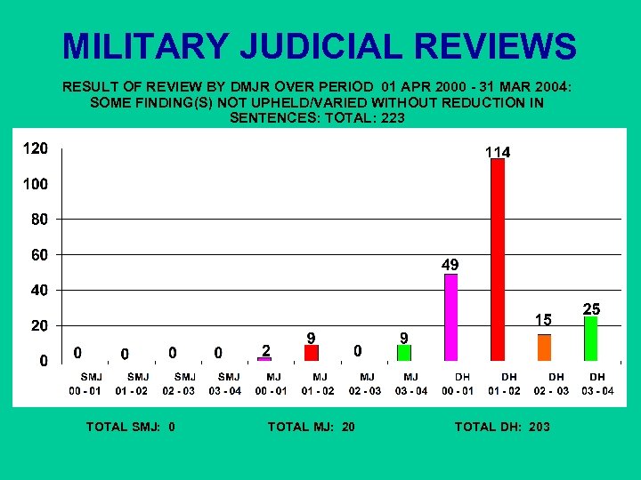 MILITARY JUDICIAL REVIEWS RESULT OF REVIEW BY DMJR OVER PERIOD 01 APR 2000 -