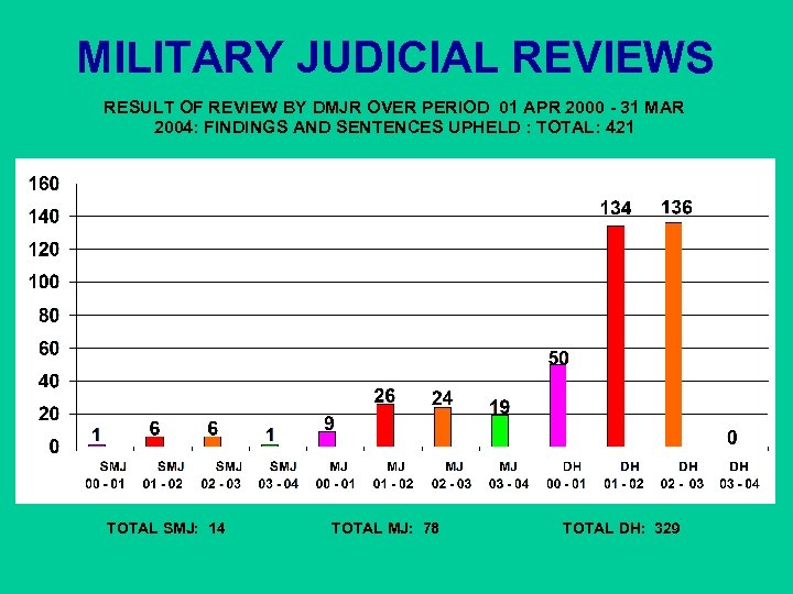 MILITARY JUDICIAL REVIEWS RESULT OF REVIEW BY DMJR OVER PERIOD 01 APR 2000 -