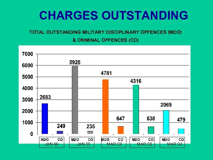 CHARGES OUTSTANDING TOTAL OUTSTANDING MILITARY DISCIPLINARY OFFENCES (MDO) & CRIMINAL OFFENCES (CO) JAN 99
