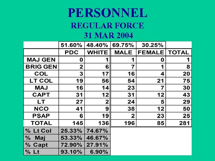 PERSONNEL REGULAR FORCE 31 MAR 2004 