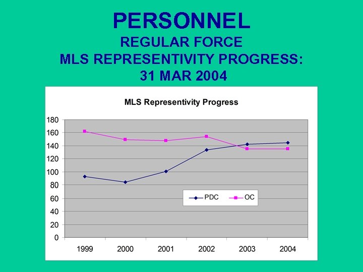 PERSONNEL REGULAR FORCE MLS REPRESENTIVITY PROGRESS: 31 MAR 2004 