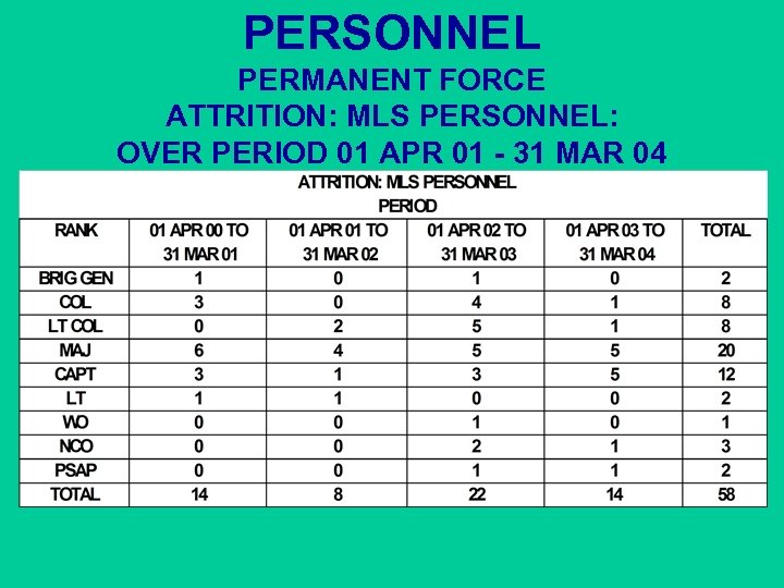 PERSONNEL PERMANENT FORCE ATTRITION: MLS PERSONNEL: OVER PERIOD 01 APR 01 - 31 MAR