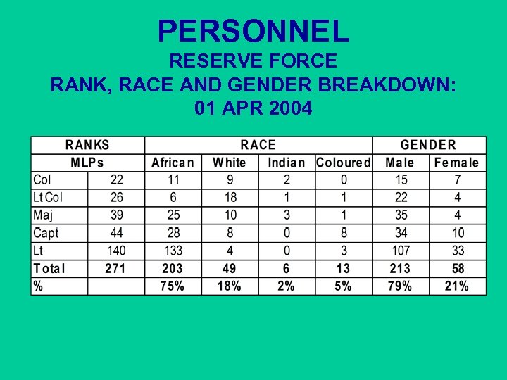 PERSONNEL RESERVE FORCE RANK, RACE AND GENDER BREAKDOWN: 01 APR 2004 