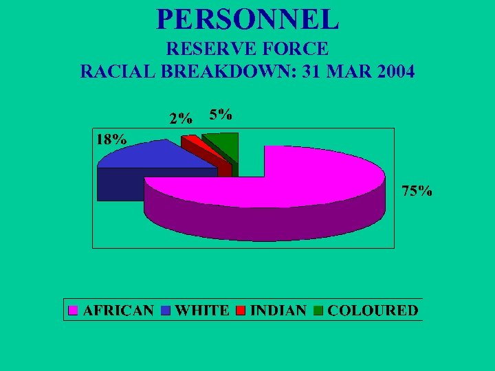 PERSONNEL RESERVE FORCE RACIAL BREAKDOWN: 31 MAR 2004 