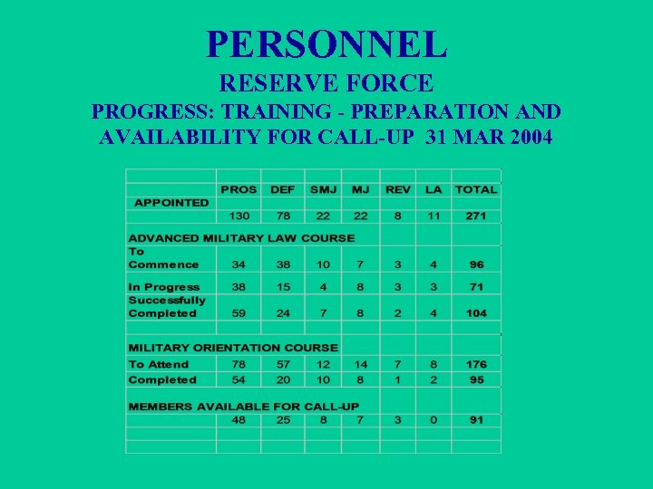 PERSONNEL RESERVE FORCE PROGRESS: TRAINING - PREPARATION AND AVAILABILITY FOR CALL-UP 31 MAR 2004