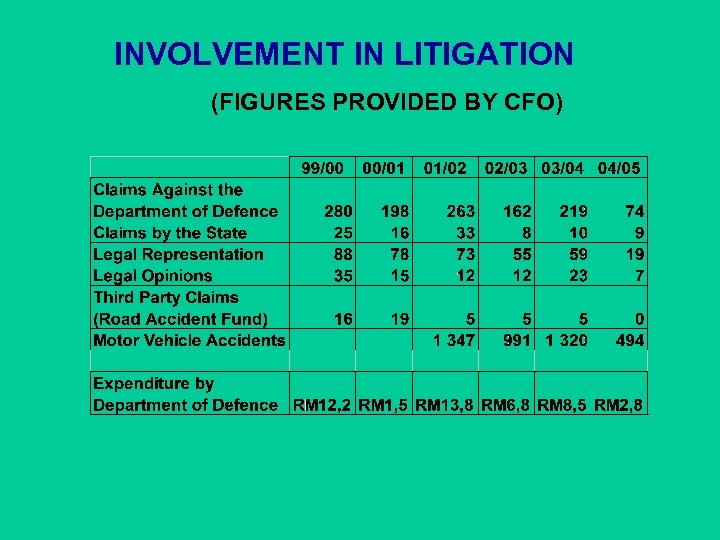 INVOLVEMENT IN LITIGATION (FIGURES PROVIDED BY CFO) 