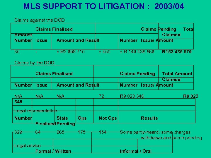 MLS SUPPORT TO LITIGATION : 2003/04 Claims against the DOD Claims Finalised Amount Number