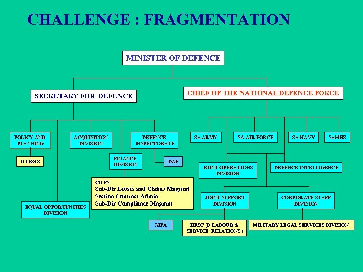 CHALLENGE : FRAGMENTATION MINISTER OF DEFENCE CHIEF OF THE NATIONAL DEFENCE FORCE SECRETARY FOR