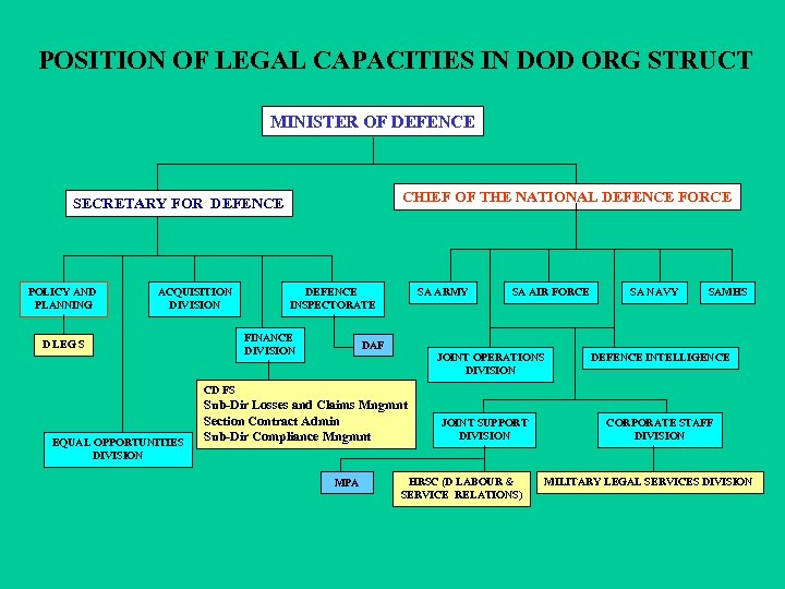 POSITION OF LEGAL CAPACITIES IN DOD ORG STRUCT MINISTER OF DEFENCE CHIEF OF THE