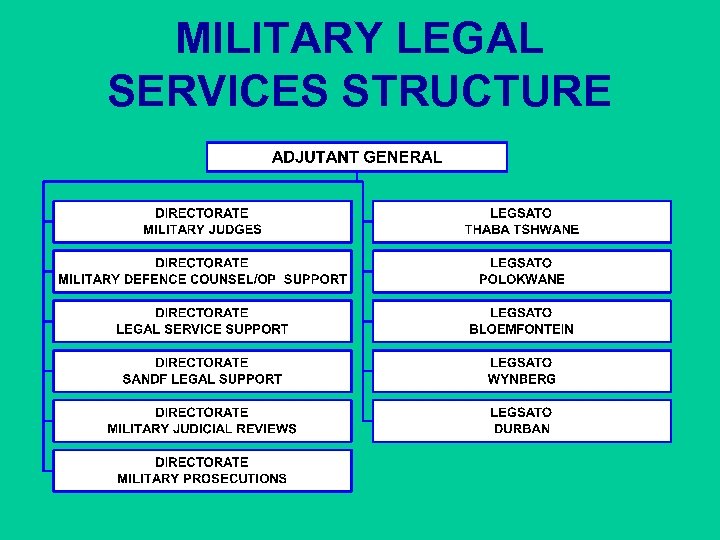 MILITARY LEGAL SERVICES STRUCTURE 