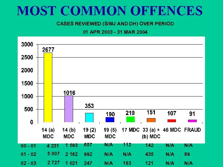 MOST COMMON OFFENCES CASES REVIEWED (S/MJ AND DH) OVER PERIOD 01 APR 2003 -