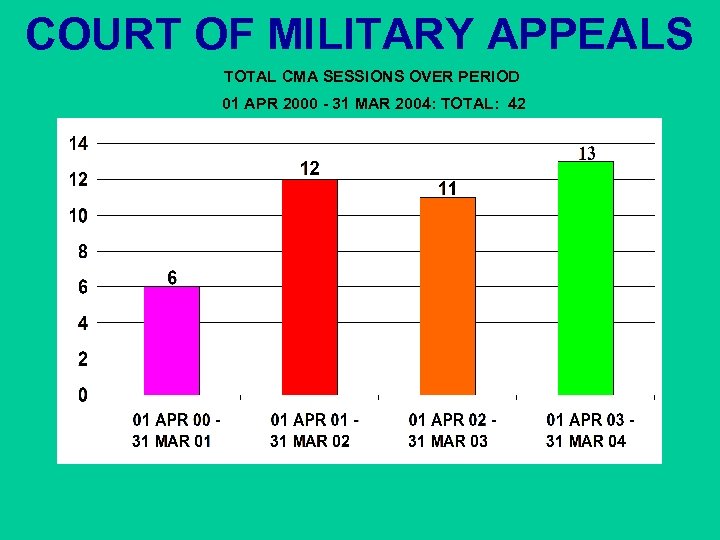 COURT OF MILITARY APPEALS TOTAL CMA SESSIONS OVER PERIOD 01 APR 2000 - 31