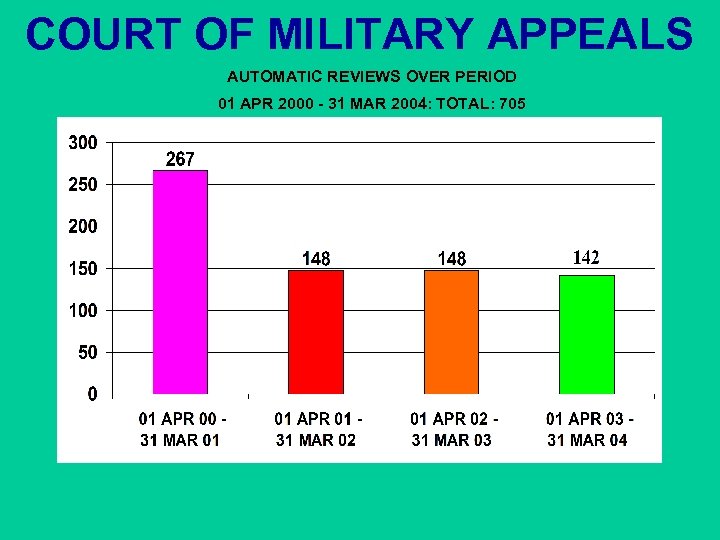 COURT OF MILITARY APPEALS AUTOMATIC REVIEWS OVER PERIOD 01 APR 2000 - 31 MAR