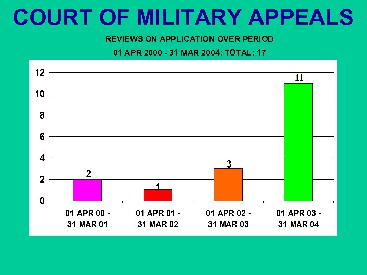 COURT OF MILITARY APPEALS REVIEWS ON APPLICATION OVER PERIOD 01 APR 2000 - 31