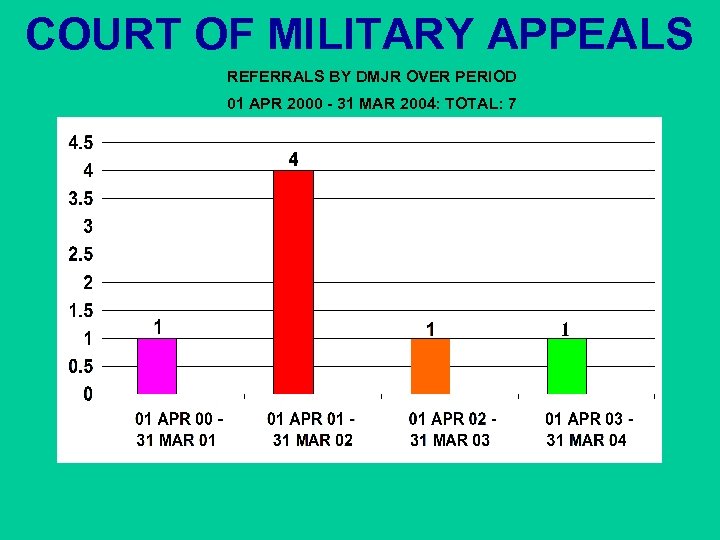 COURT OF MILITARY APPEALS REFERRALS BY DMJR OVER PERIOD 01 APR 2000 - 31
