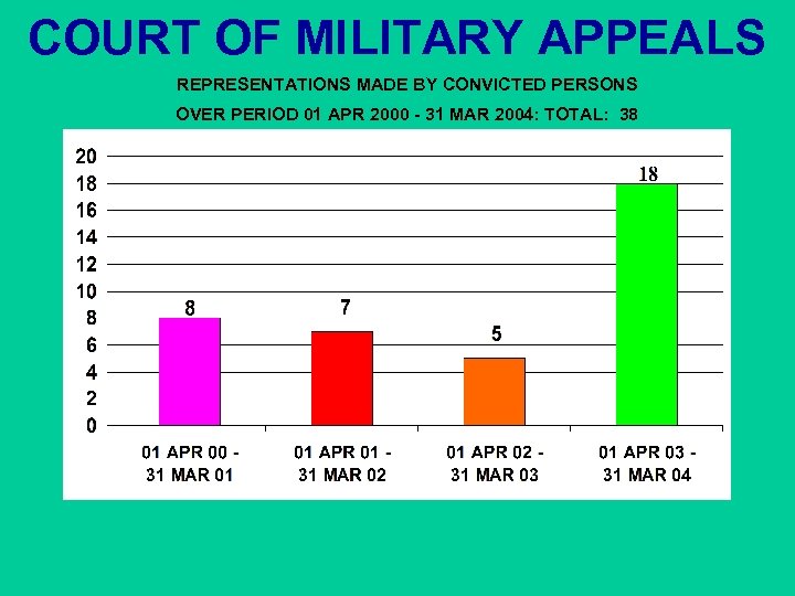 COURT OF MILITARY APPEALS REPRESENTATIONS MADE BY CONVICTED PERSONS OVER PERIOD 01 APR 2000