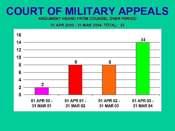 COURT OF MILITARY APPEALS ARGUMENT HEARD FROM COUNSEL OVER PERIOD 01 APR 2000 -