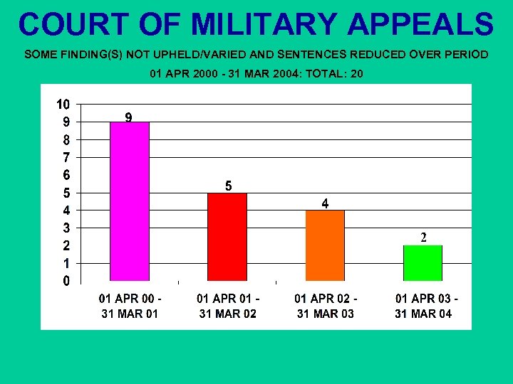 COURT OF MILITARY APPEALS SOME FINDING(S) NOT UPHELD/VARIED AND SENTENCES REDUCED OVER PERIOD 01