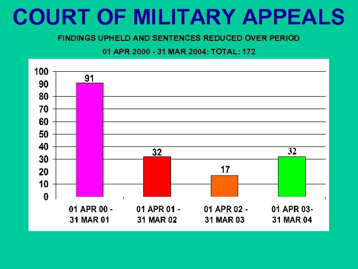 COURT OF MILITARY APPEALS FINDINGS UPHELD AND SENTENCES REDUCED OVER PERIOD 01 APR 2000