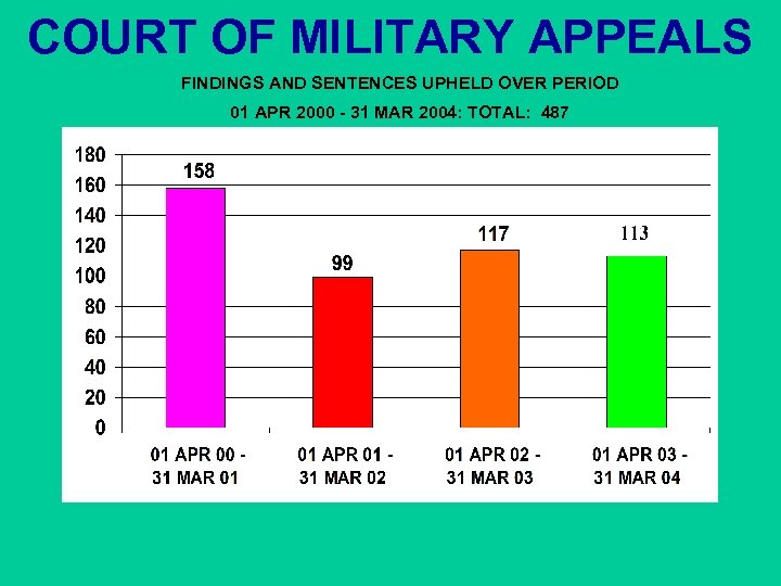 COURT OF MILITARY APPEALS FINDINGS AND SENTENCES UPHELD OVER PERIOD 01 APR 2000 -