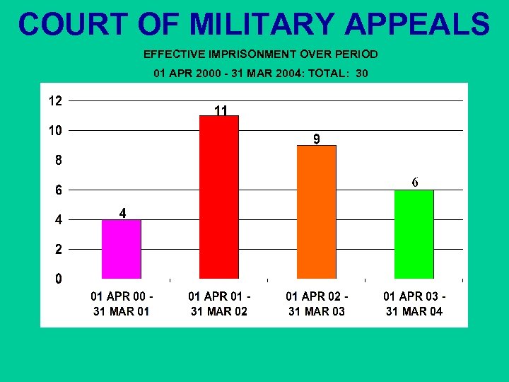 COURT OF MILITARY APPEALS EFFECTIVE IMPRISONMENT OVER PERIOD 01 APR 2000 - 31 MAR