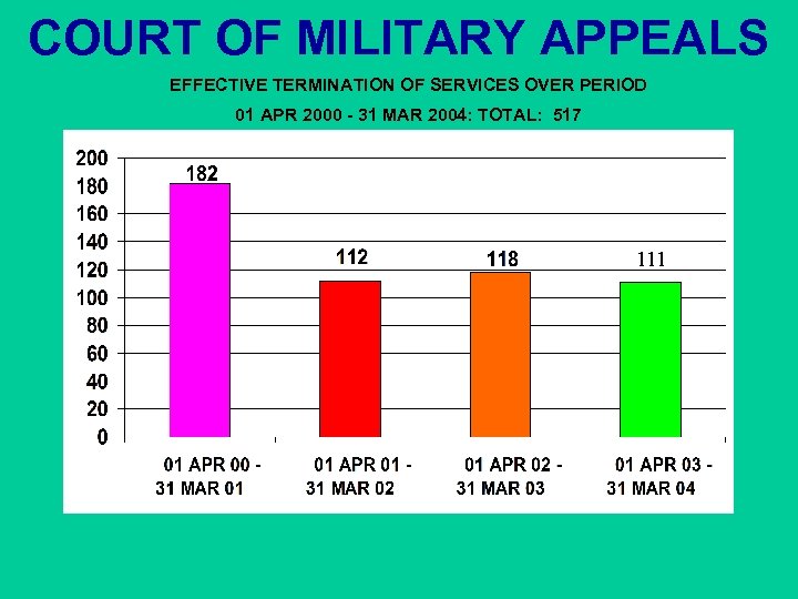 COURT OF MILITARY APPEALS EFFECTIVE TERMINATION OF SERVICES OVER PERIOD 01 APR 2000 -