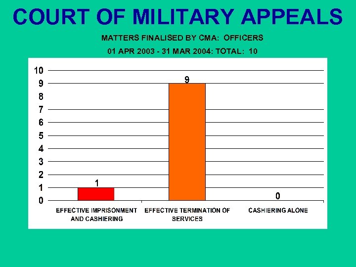 COURT OF MILITARY APPEALS MATTERS FINALISED BY CMA: OFFICERS 01 APR 2003 - 31