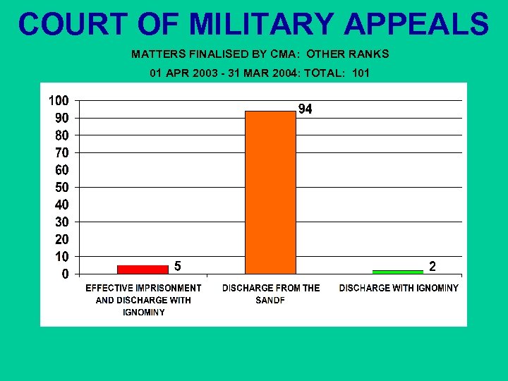 COURT OF MILITARY APPEALS MATTERS FINALISED BY CMA: OTHER RANKS 01 APR 2003 -