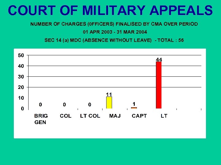 COURT OF MILITARY APPEALS NUMBER OF CHARGES (0 FFICERS) FINALISED BY CMA OVER PERIOD