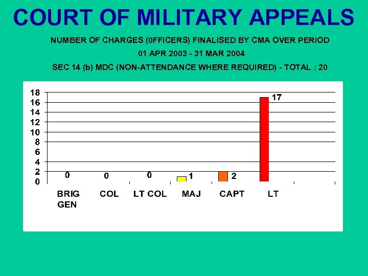 COURT OF MILITARY APPEALS NUMBER OF CHARGES (0 FFICERS) FINALISED BY CMA OVER PERIOD