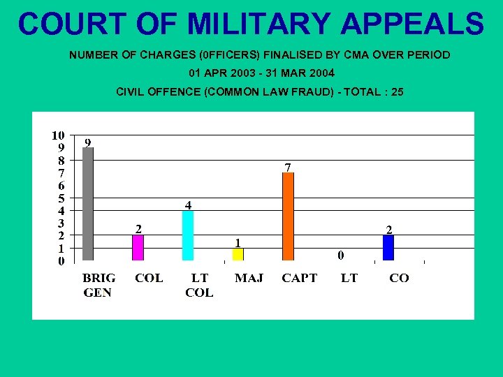 COURT OF MILITARY APPEALS NUMBER OF CHARGES (0 FFICERS) FINALISED BY CMA OVER PERIOD