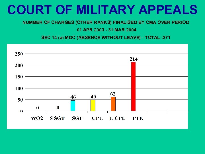 COURT OF MILITARY APPEALS NUMBER OF CHARGES (OTHER RANKS) FINALISED BY CMA OVER PERIOD