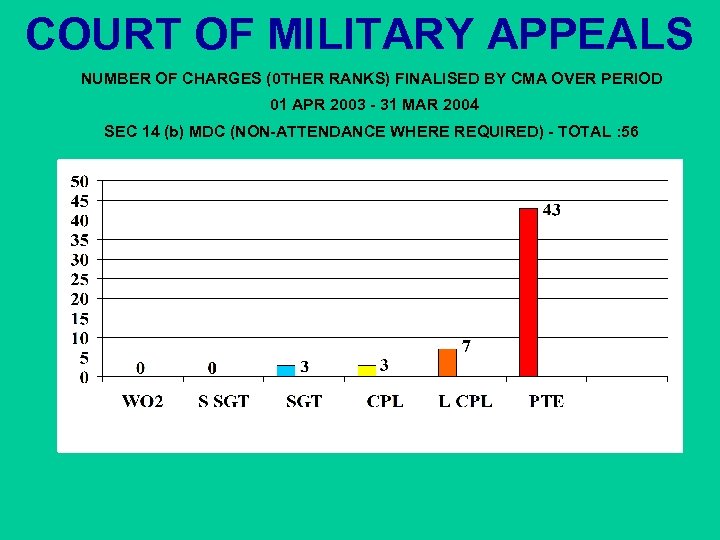 COURT OF MILITARY APPEALS NUMBER OF CHARGES (0 THER RANKS) FINALISED BY CMA OVER
