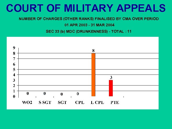 COURT OF MILITARY APPEALS NUMBER OF CHARGES (OTHER RANKS) FINALISED BY CMA OVER PERIOD