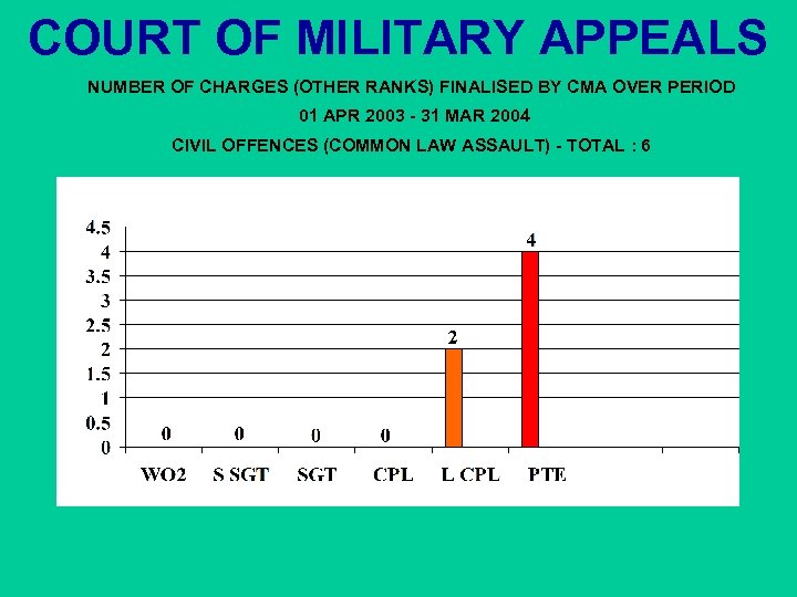 COURT OF MILITARY APPEALS NUMBER OF CHARGES (OTHER RANKS) FINALISED BY CMA OVER PERIOD