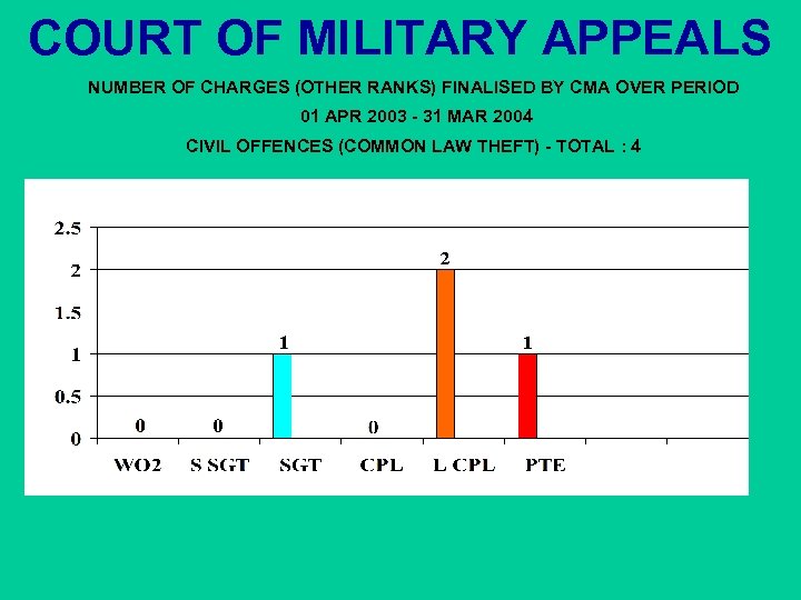 COURT OF MILITARY APPEALS NUMBER OF CHARGES (OTHER RANKS) FINALISED BY CMA OVER PERIOD