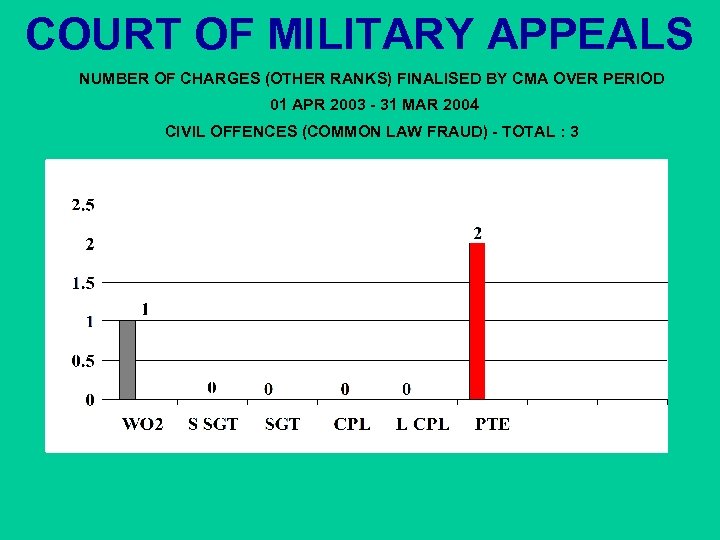 COURT OF MILITARY APPEALS NUMBER OF CHARGES (OTHER RANKS) FINALISED BY CMA OVER PERIOD