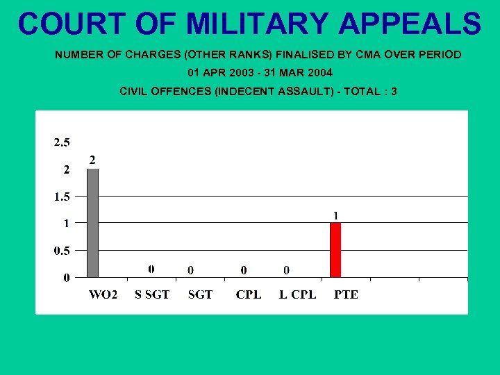 COURT OF MILITARY APPEALS NUMBER OF CHARGES (OTHER RANKS) FINALISED BY CMA OVER PERIOD